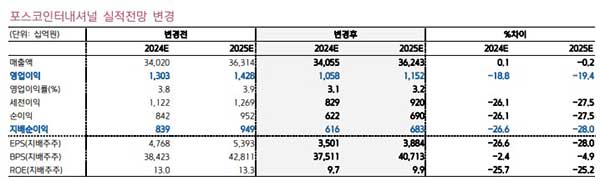 포스코인터내셔널 1분기 실적