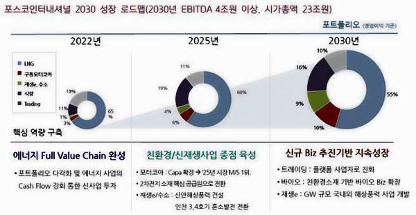 포스코인터내셔널 2030 성장 로드맵