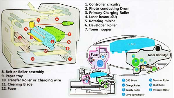레이저 프린터 고장을 피하는 방법 (전원, 토너, 습도, 용지 선택, 출력량)