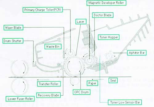 레이저 프린터의 원리와 OPC 드럼의 이해