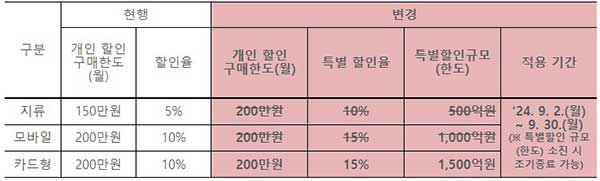 2024년 추석 온누리상품권 특별할인판매