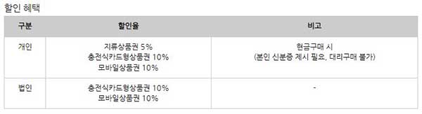 온누리상품권 할인혜택