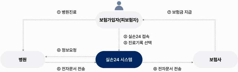 실손 24 서비스 시스템