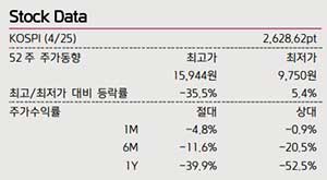 2024년 LG디스플레이 주식 분석