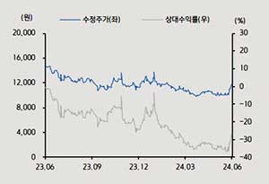 2024년 3분기 LG디스플레이 주식 분석