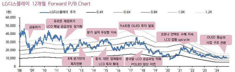 2025년 LG디스플레이 주가 전망