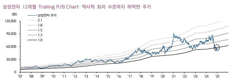 2025년 삼성전자 주가 전망 목표주가