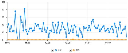 워드프레스 네이버 수집 현황