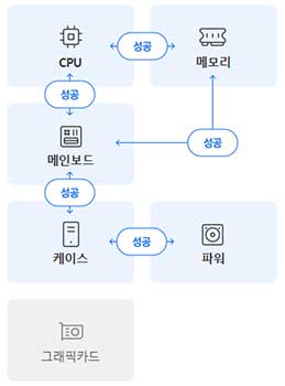 주식 거래용 PC 최소사양