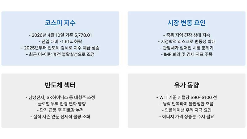 2026년 4월 3주차 증시 현황